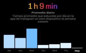 Mexicanos dedican una cuarta parte del día a las redes sociodigitales