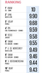 Ranking Arquitectura