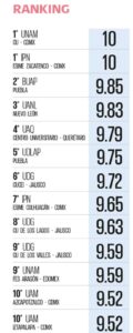 mejor universidad ingeniería electrónica 