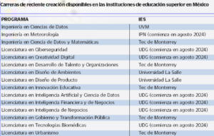 Lista de nuevas carreras 