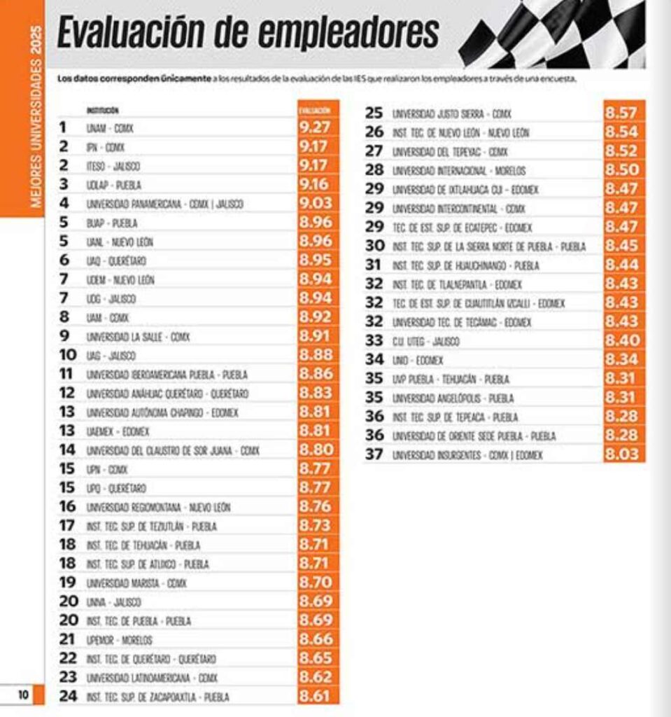 Mejores universidades, según los empleadores 