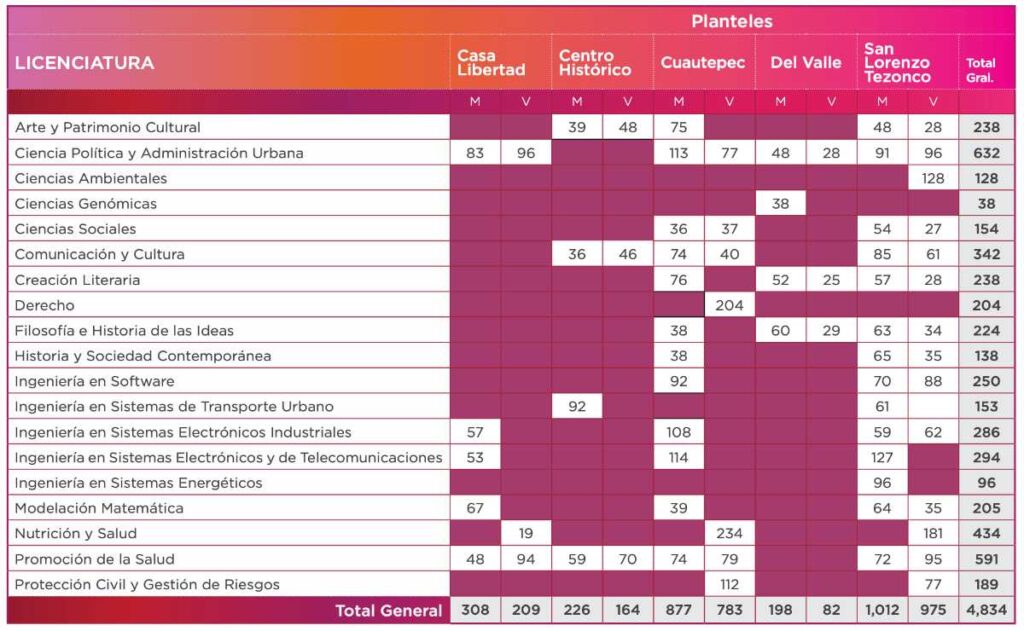 Carreras y lugares de la UACM 2025 