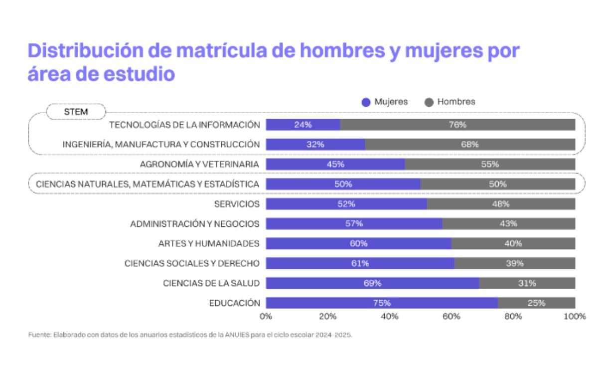 mujeres-en-stem-menos-presencia-mas-oportunidades