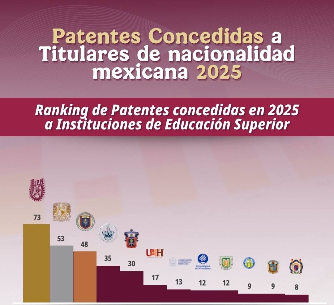 IPN es líder nacional en generación de patentes entre universidades. Foto: IMPI